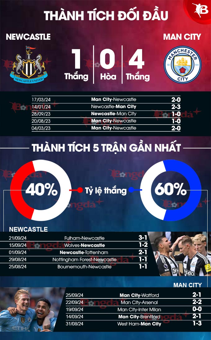 Newcastle vs Man City